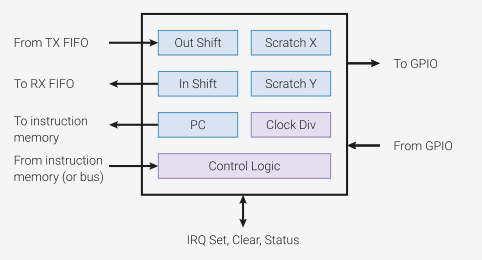 State Machines